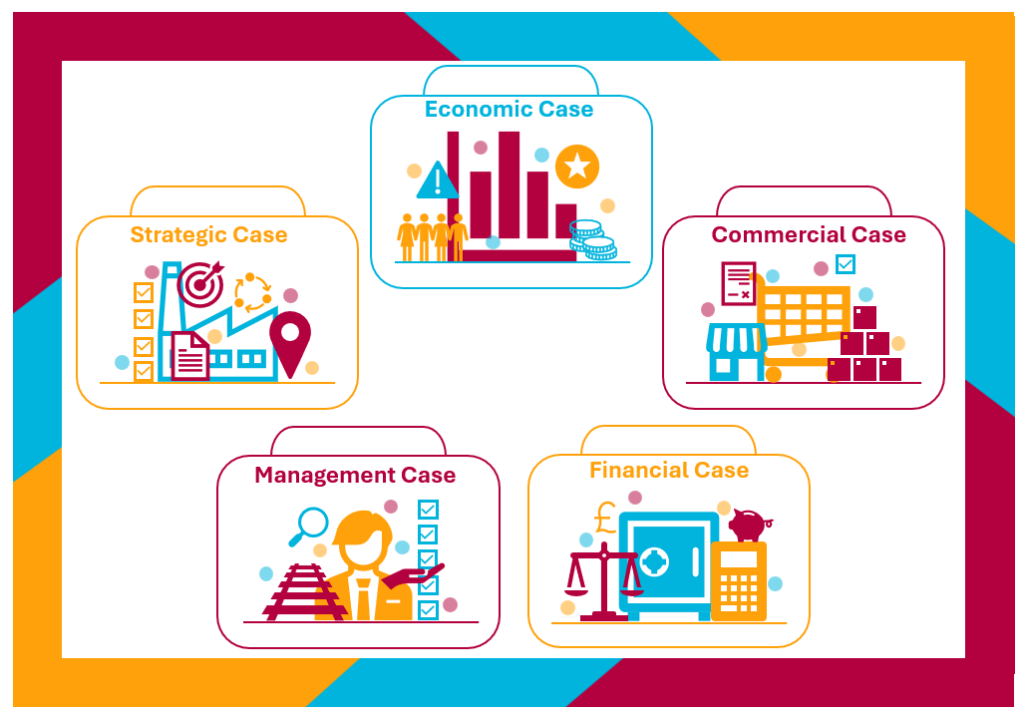 An image with the five parts of a Place-based Business Case. Strategic, economic, commercial, management and financial cases.  